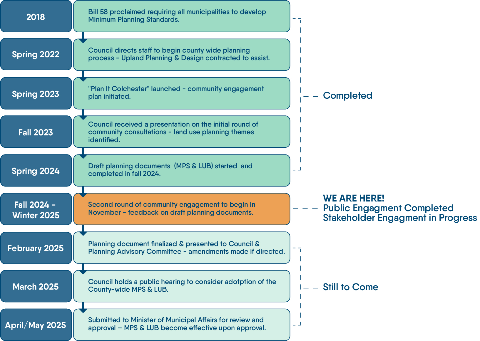 Project timeline graphic with the following information: 2018 - Bill 58 proclaimed requiring all municipalities to develop Minimum Planning Standards. Spring 2022 - Council directs staff to begin county wide planning process - Upland Planning & Design contracted to assist. Spring 2023 - "Plan It Colchester" launched - community engagement plan initiated. Fall 2023 - Council received a presentation on the initial round of community consultations - land use planning themes identified. Spring 2024 - Draft planning documents (MPS & LUB) started and completed in fall 2024. Fall 2024 - Winter 2025 - Second round of community engagement to begin in November - feedback on draft planning documents. February 2025 - Planning document finalized & presented to Council & Planning Advisory Committee - amendments made if directed. March 2025 - Council holds a public hearing to consider adoption of the County-wide MPS & LUB. April/May 2025 - Submitted to Minister of Municipal Affairs for review and approval - MPS & LUB become effective upon approval.
