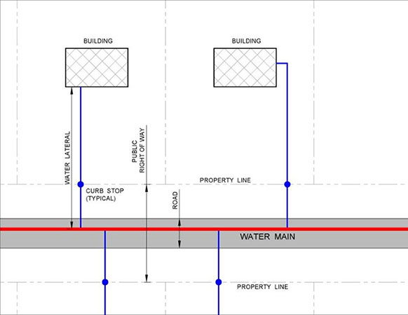 Typical Water Connection